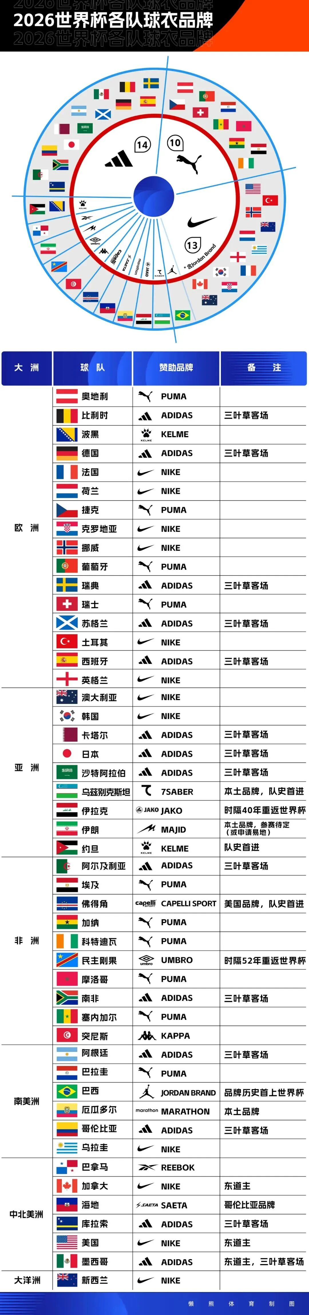 奇才榜眼萨尔接受右脚骨折手术